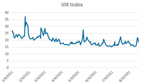 กราฟดัชนี VIX Index